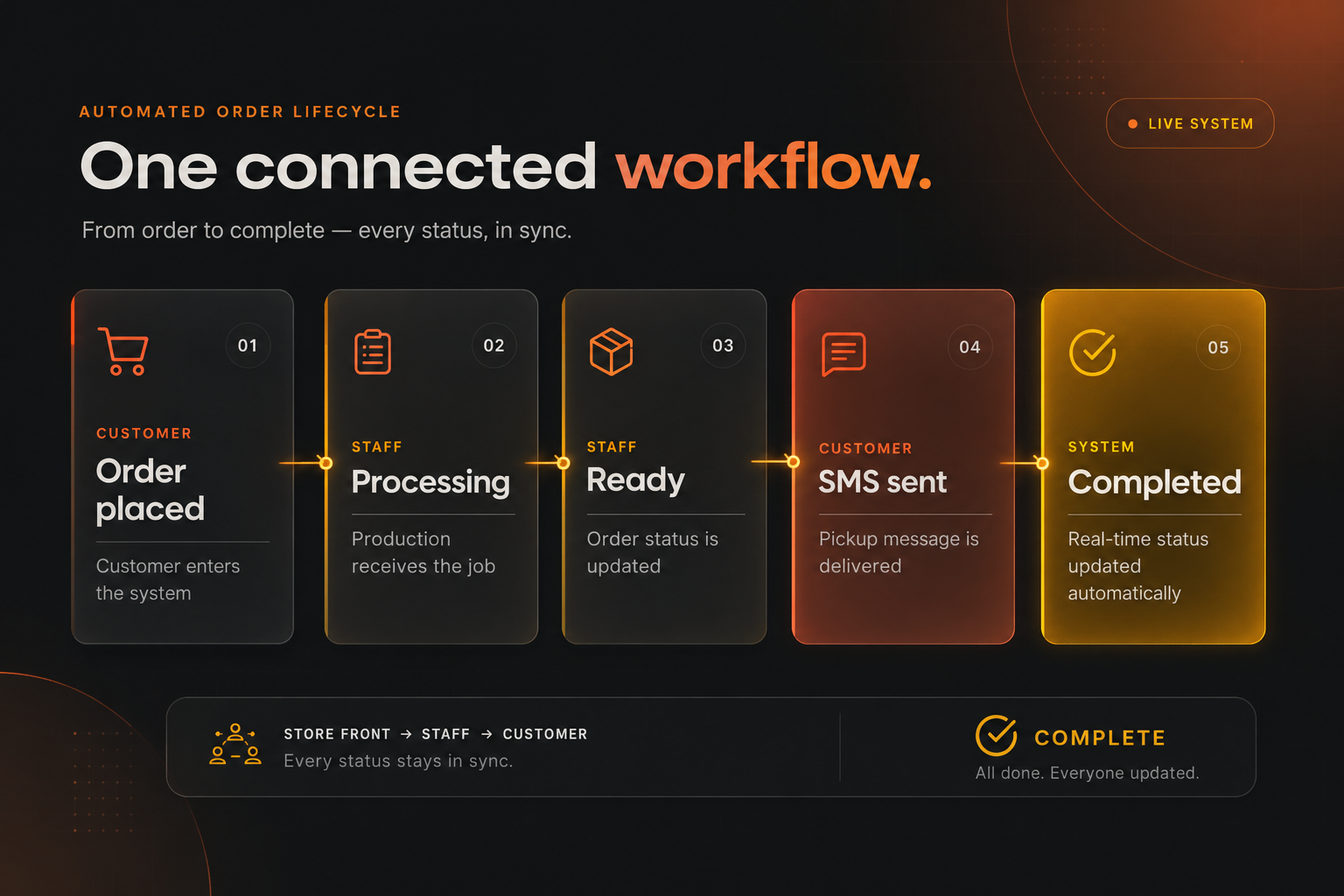 Automated order lifecycle from customer order through staff processing, SMS notification, and completion